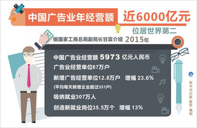 图表:中国广告业年经营额近6000亿元 位居世界第二